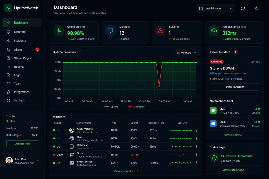 Dark uptime dashboard with green uptime graph and red downtime alerts.